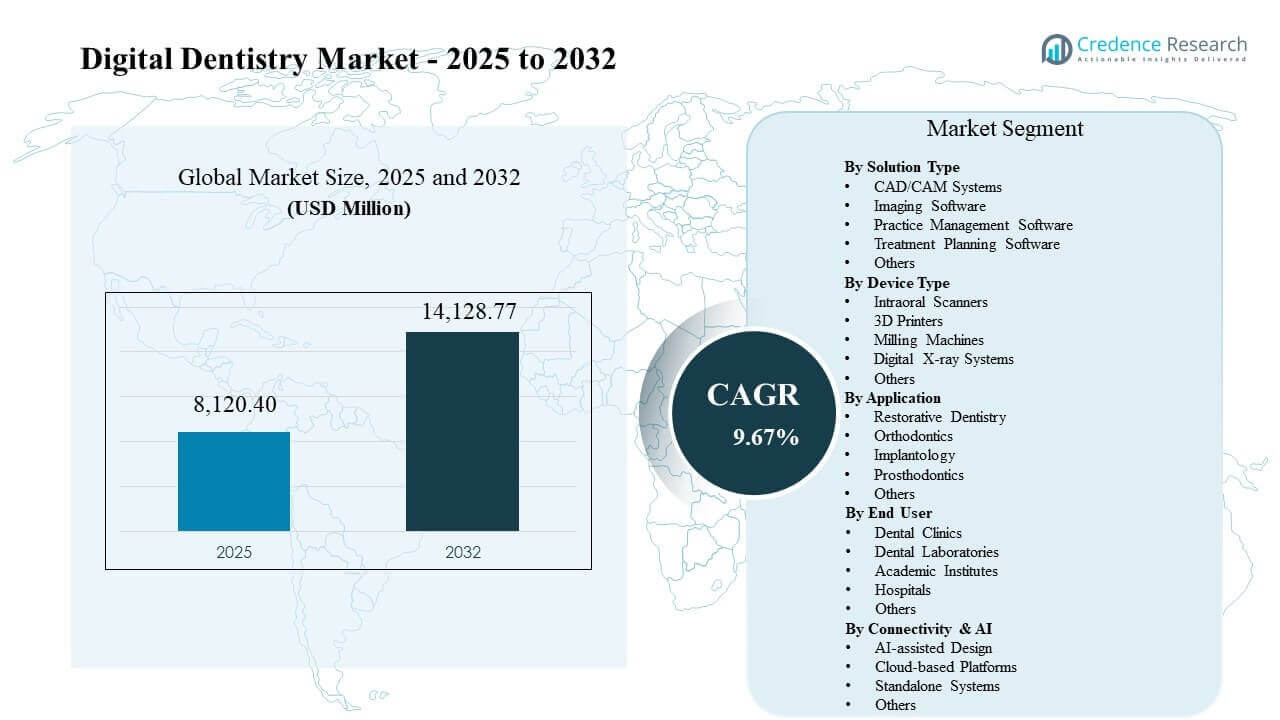 Digital Dentistry Market Size