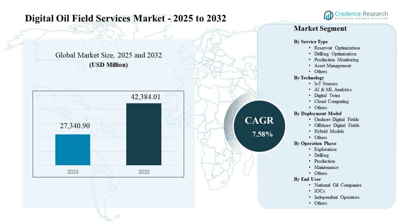 Digital Oil Field Services Market Size