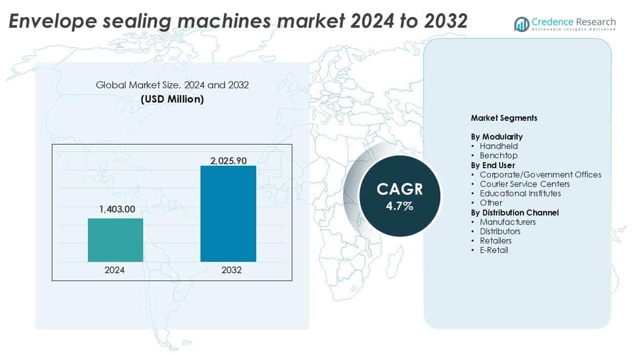 Envelope Sealing Machines Market Size