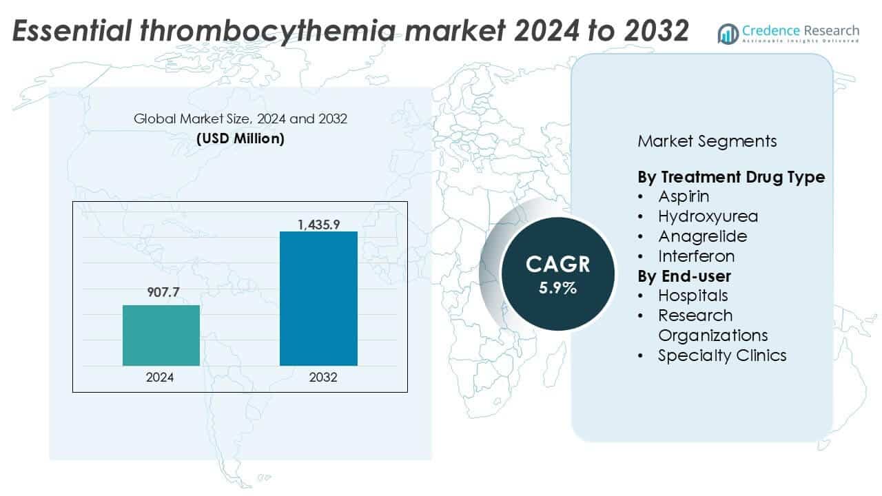 Essential Thrombocythemia Market Size