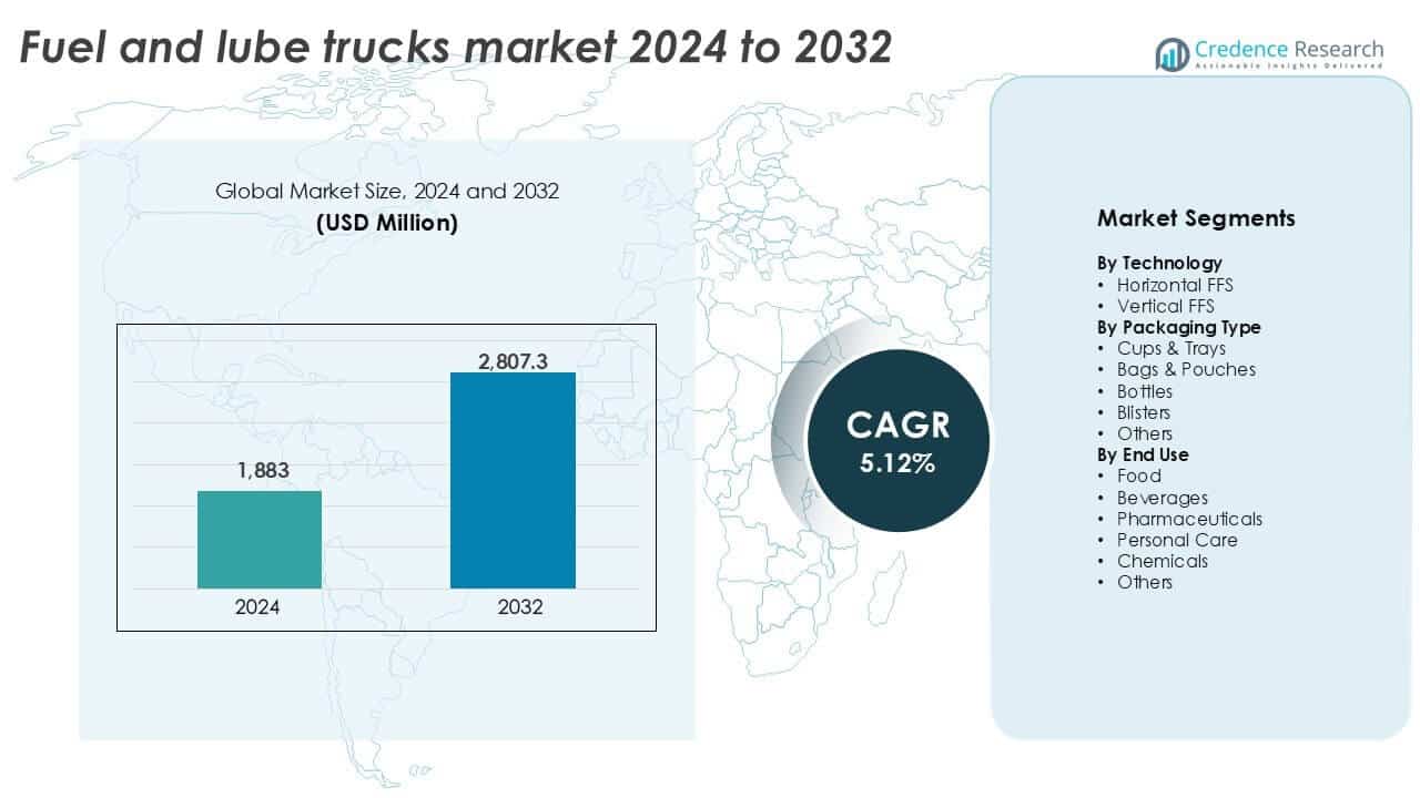 Fuel and lube trucks market size