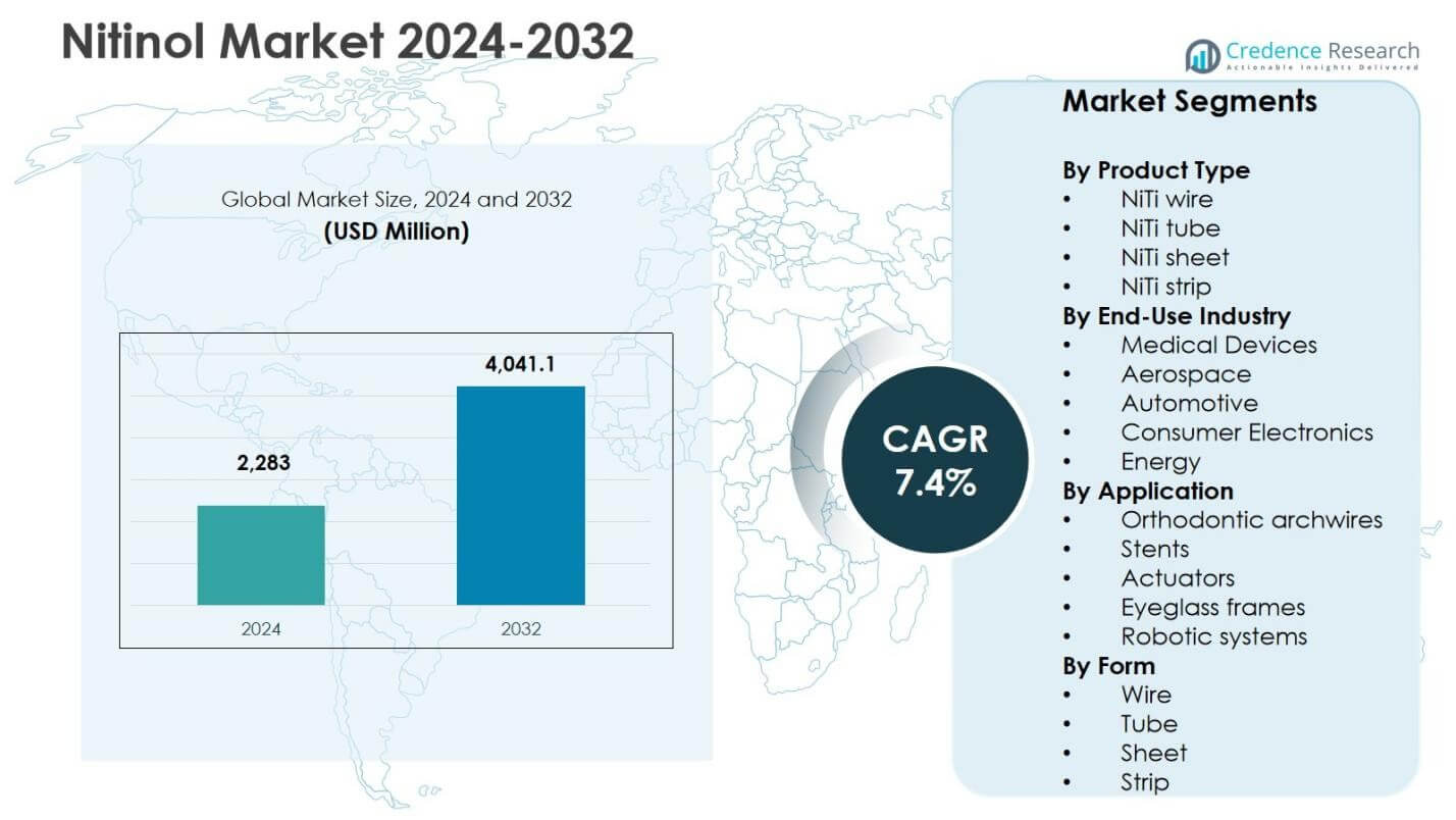 Nitinol Market Size