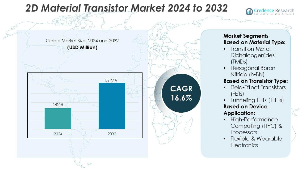 2D Material Transistor Market Size