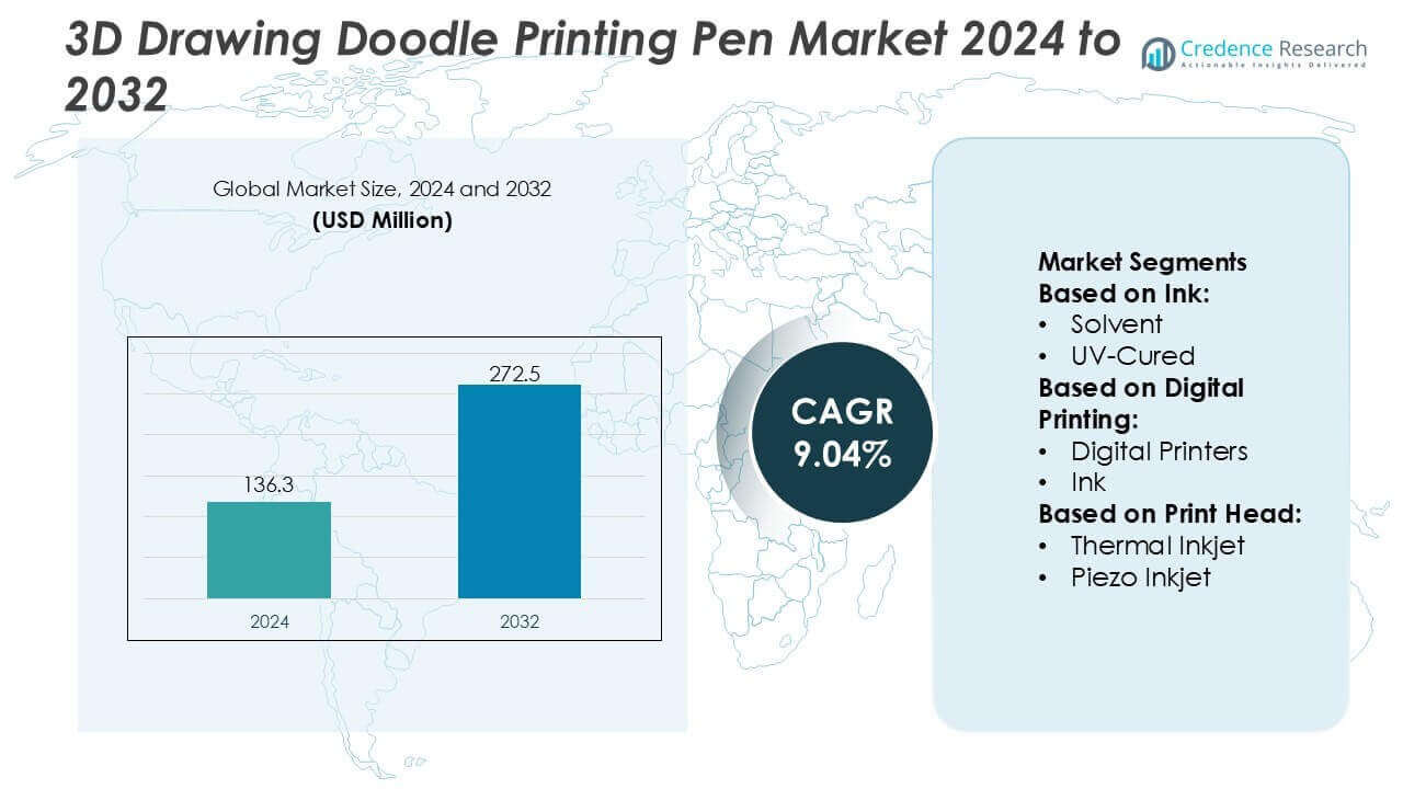 3D Drawing Doodle Printing Pen Market Size