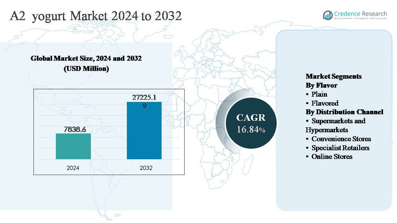 A2 Yogurt Market Size