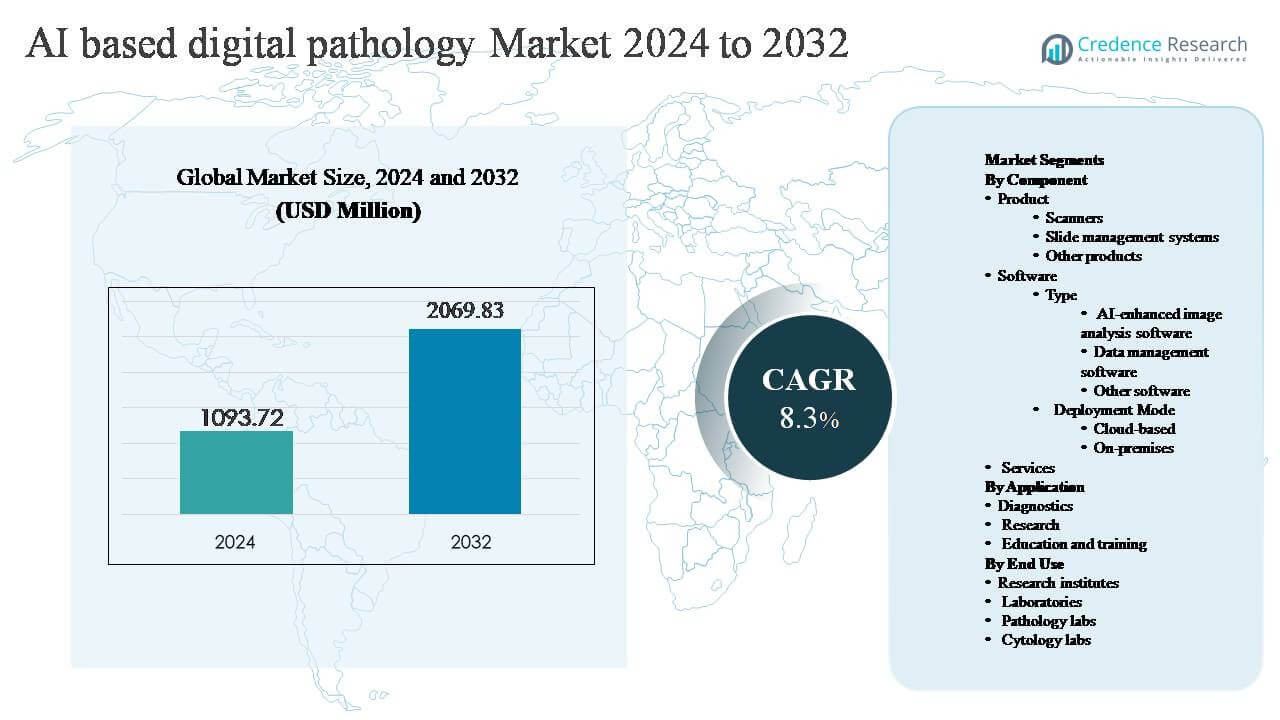 AI based digital pathology market size