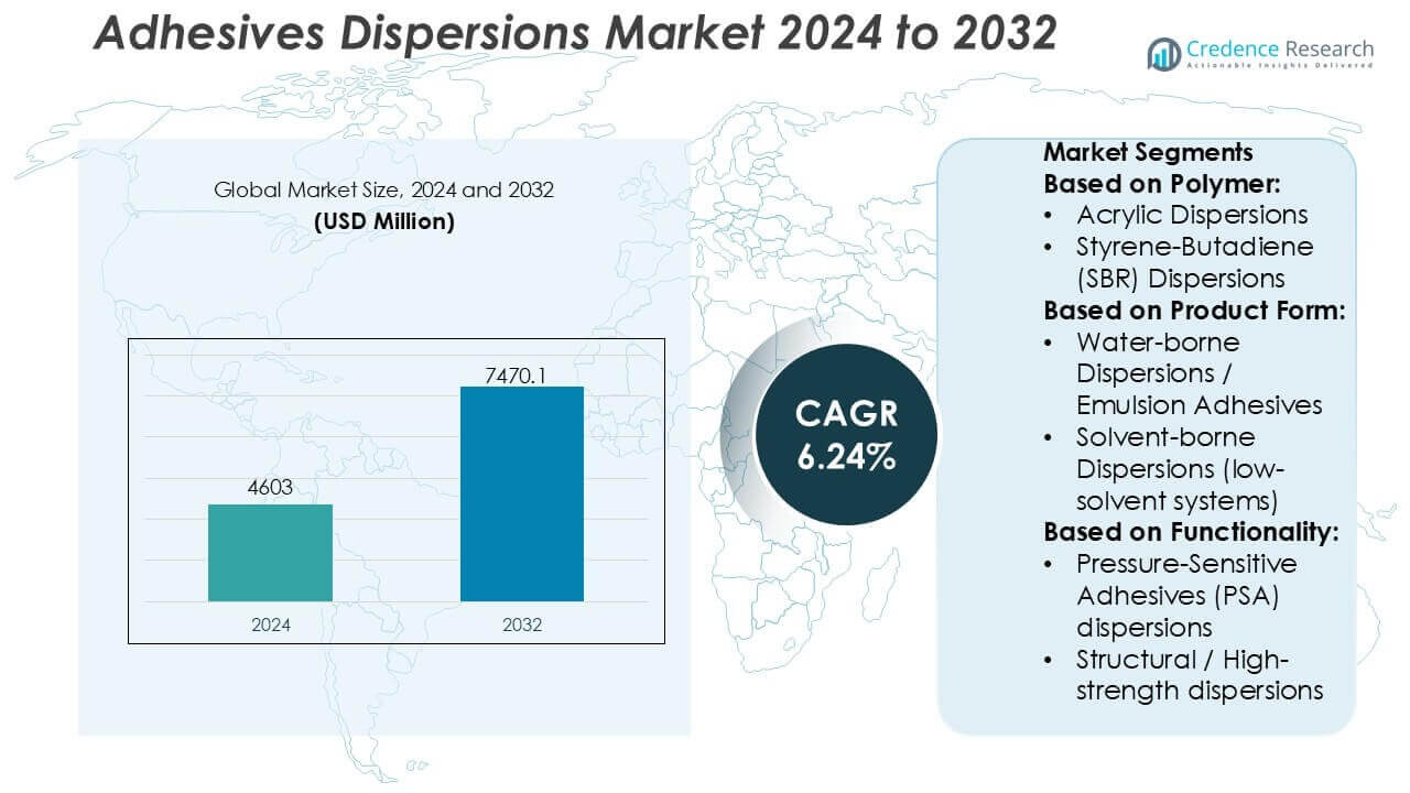 Adhesives Dispersions Market Size