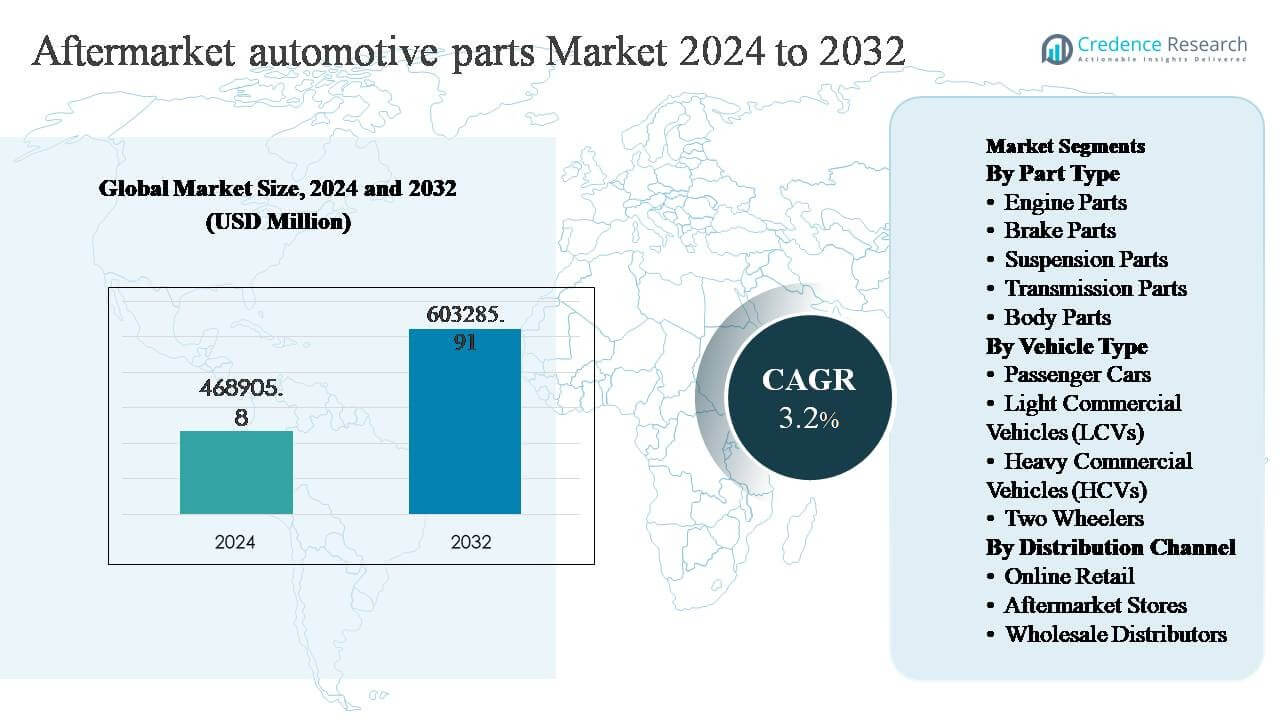 Aftermarket Automotive Parts Market Size