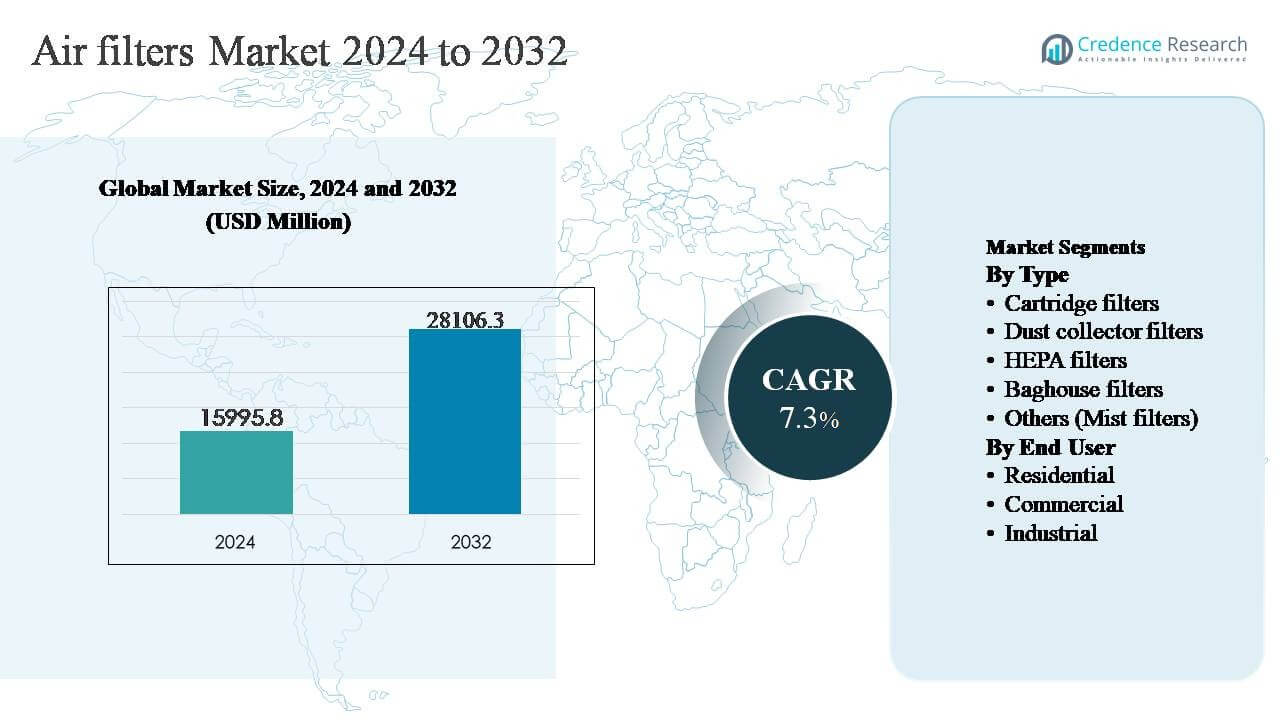 Air Filters Market Size