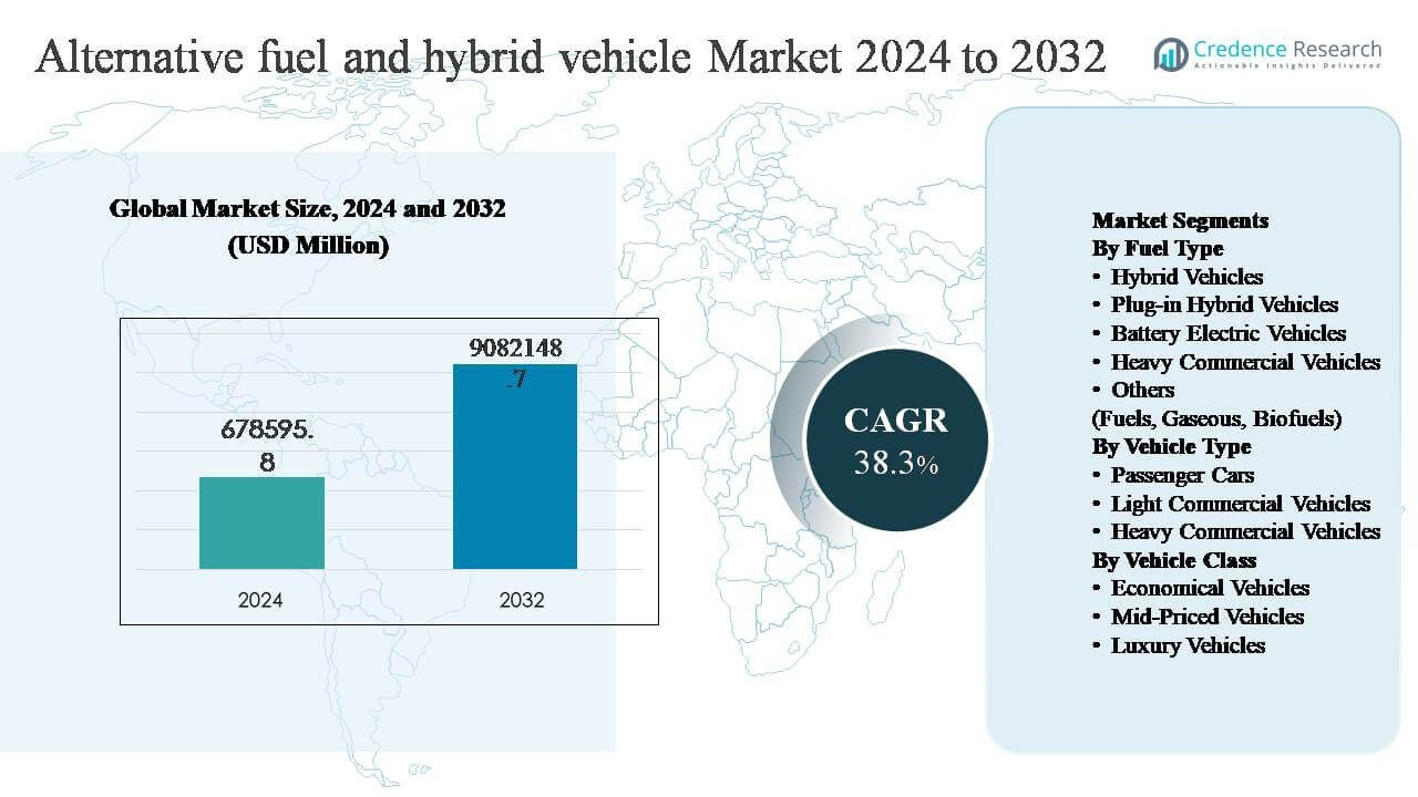 Alternative Fuel and Hybrid Vehicle Market Size