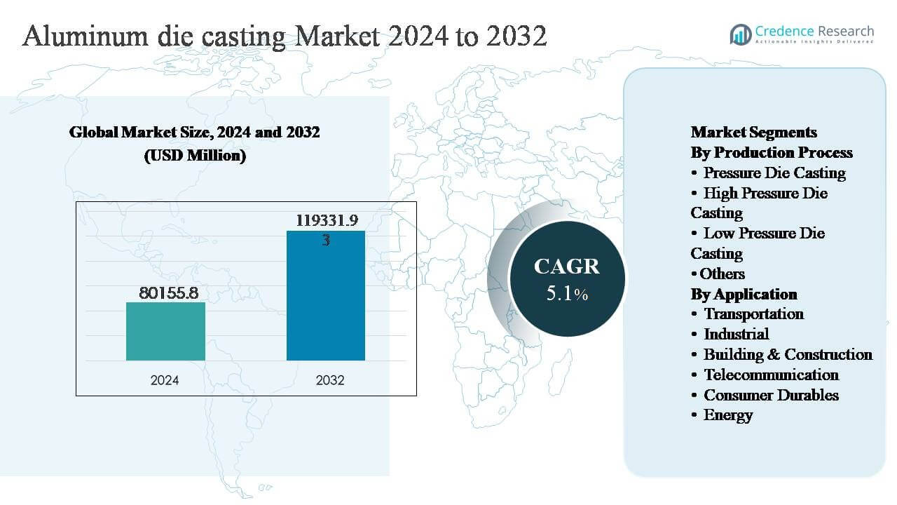 Aluminum Die Casting Market