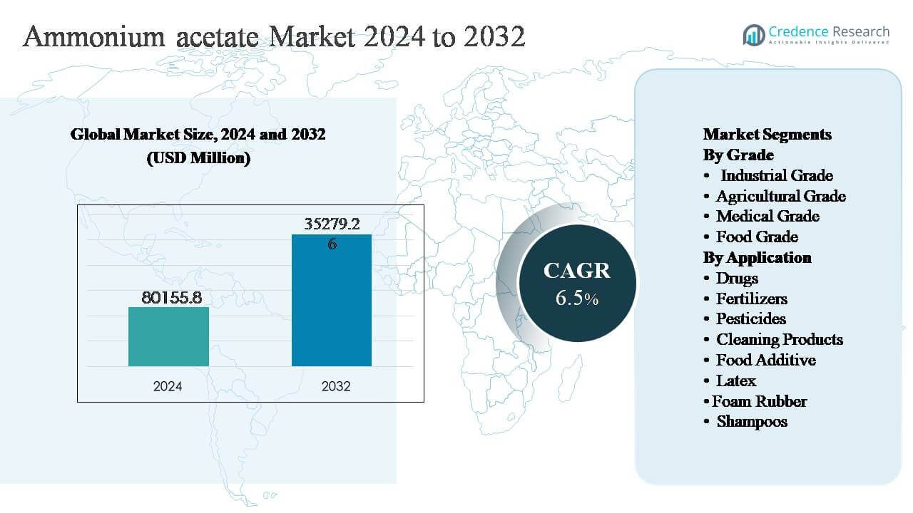 Ammonium Acetate Market Size