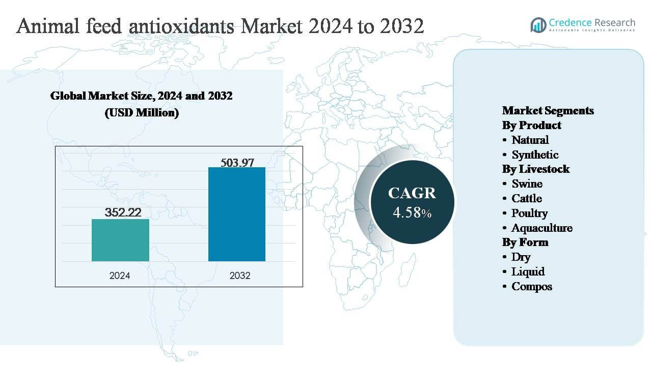 Animal Feed Antioxidants Market Size