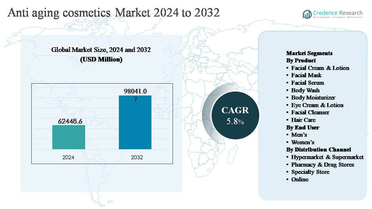 Anti-aging Cosmetics Market Size