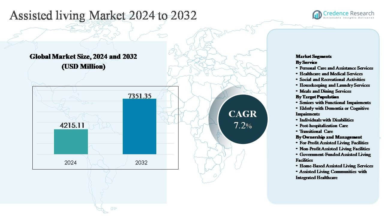 Assisted Living Market Size