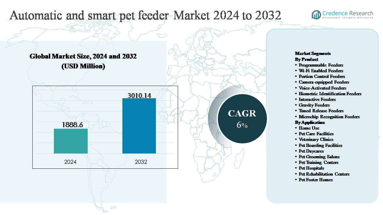 Automatic and Smart Pet Feeder Market Size