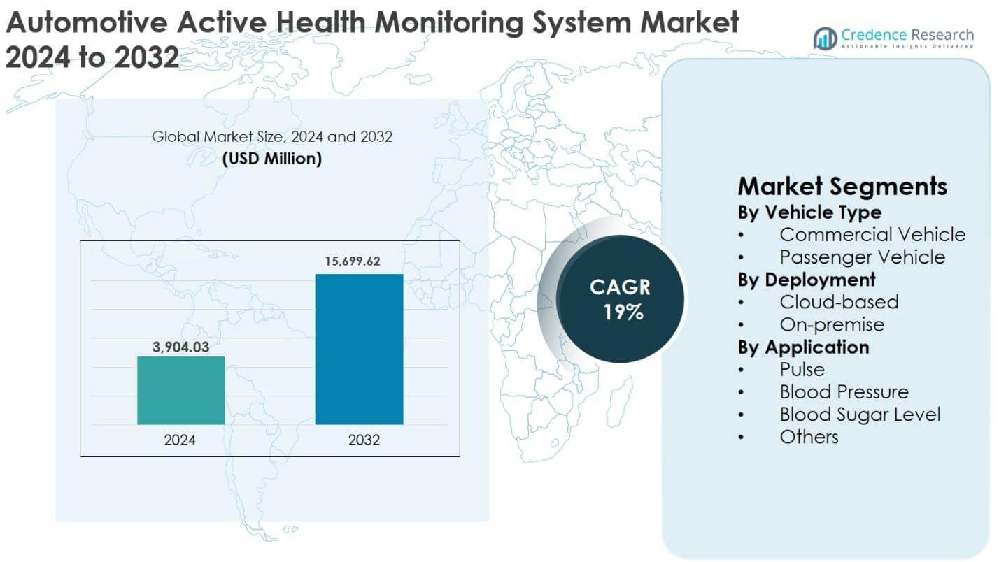 Automotive Active Health Monitoring System Market Size