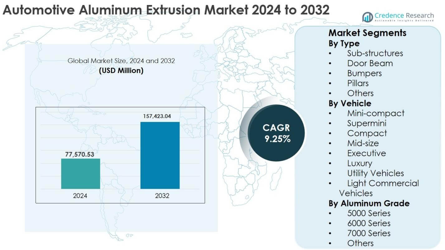 Automotive Aluminum Extrusion Market Size