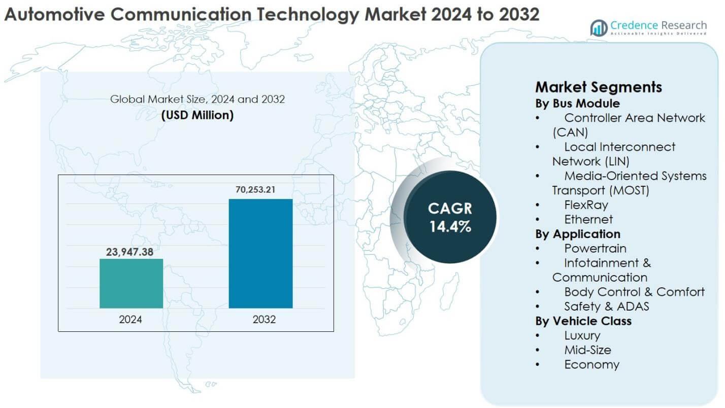 Automotive Communication Technology Market Size