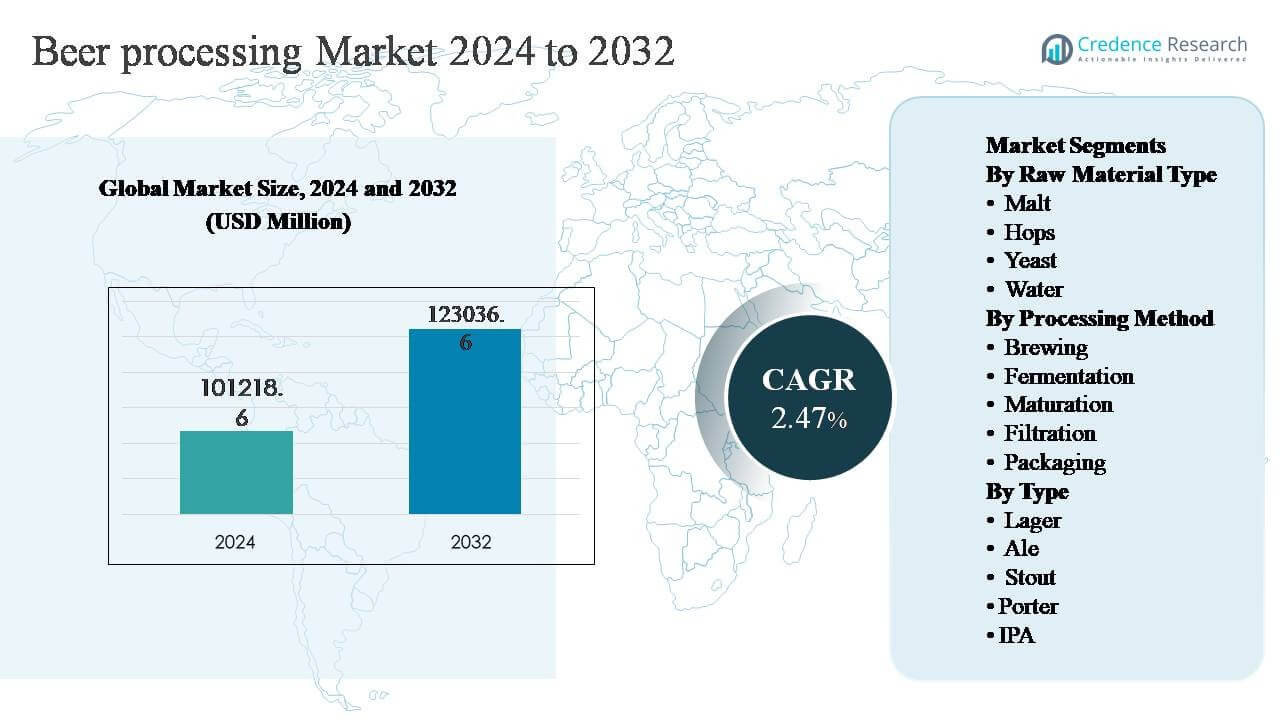 Beer Processing Market Size