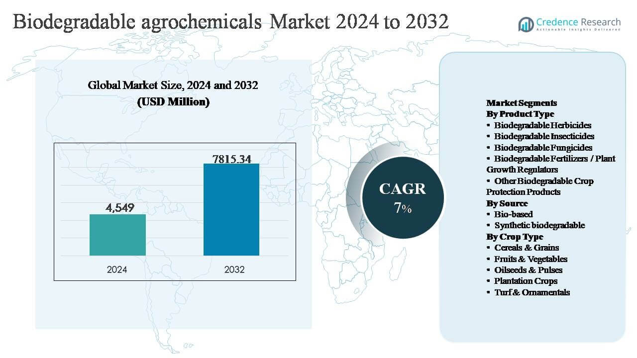 Biodegradable Agrochemicals Market Size