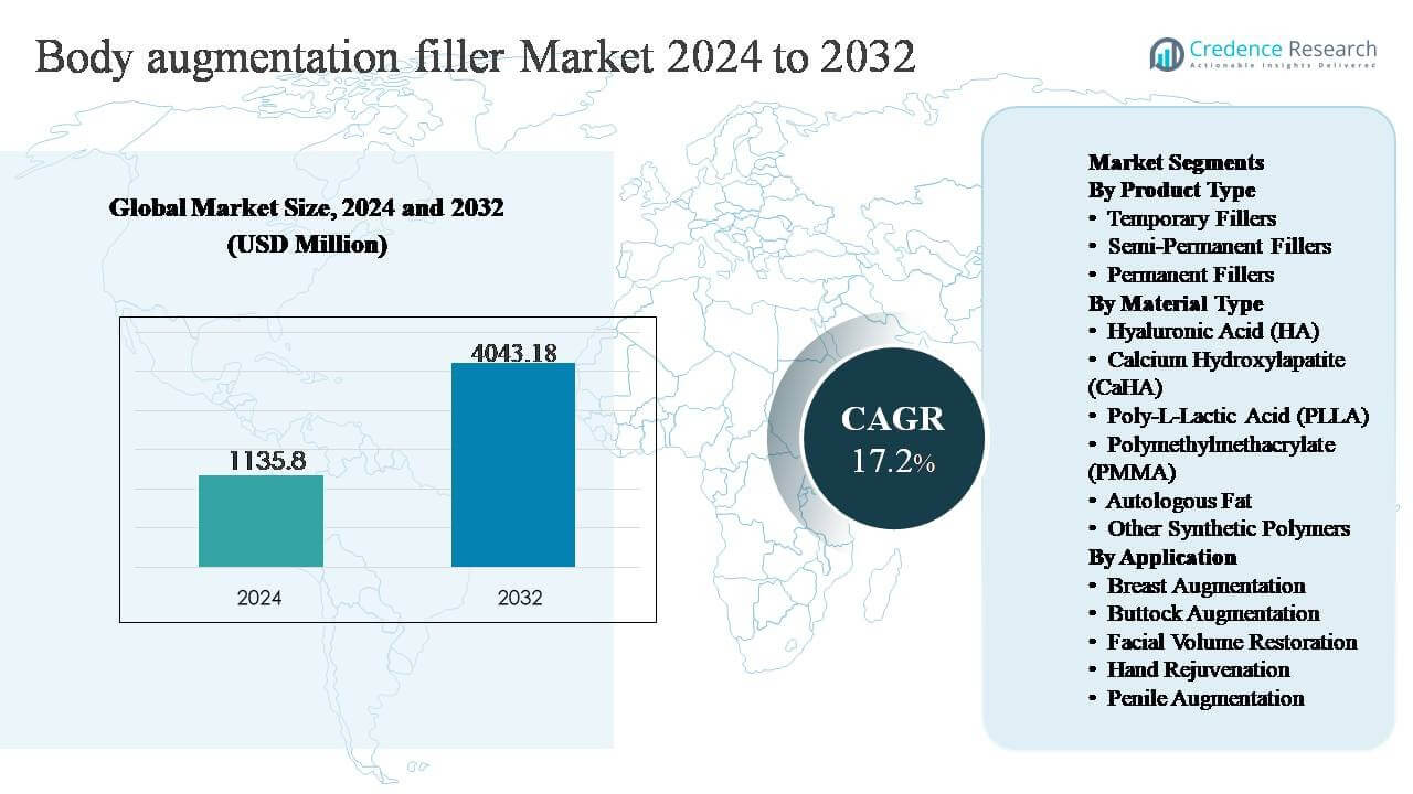 Body Augmentation Filler Market Size