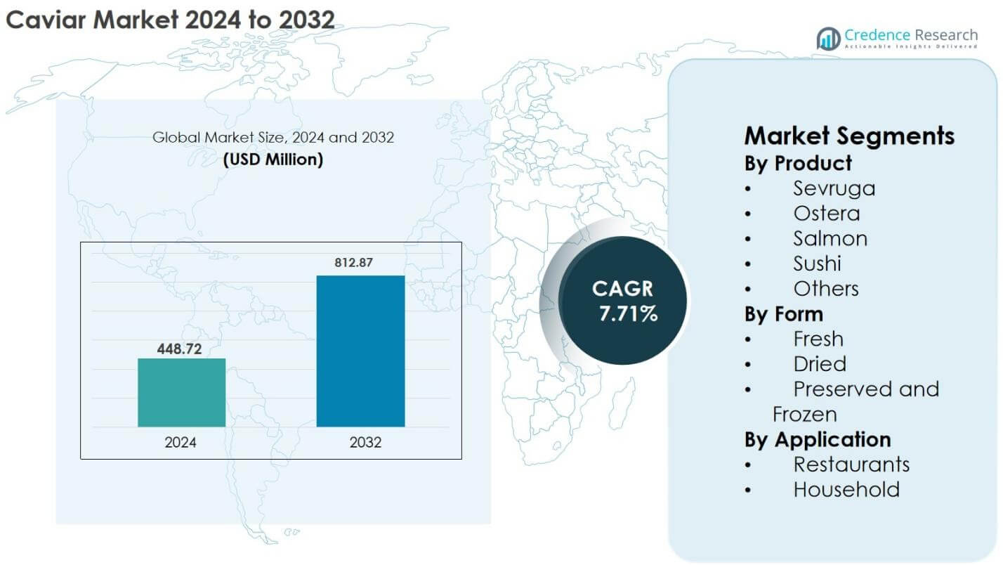 Caviar Market Size