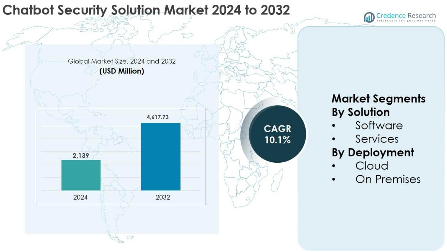 Chatbot Security Solution Market Size