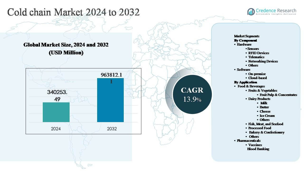 Cold Chain Market Size