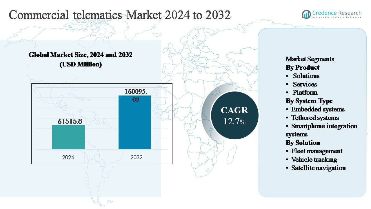Commercial Telematics Market Size