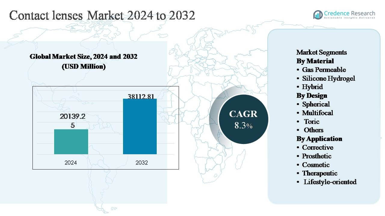 Contact Lenses Market Size
