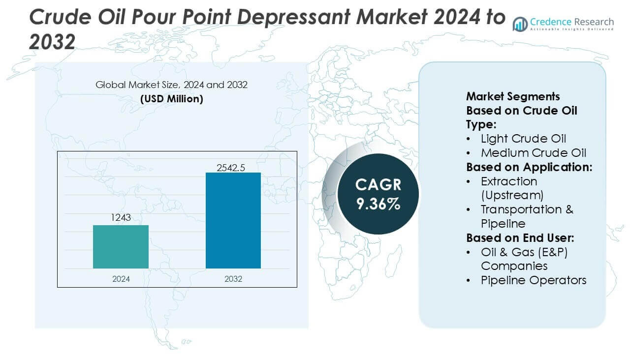 Crude Oil Pour Point Depressant Market Size