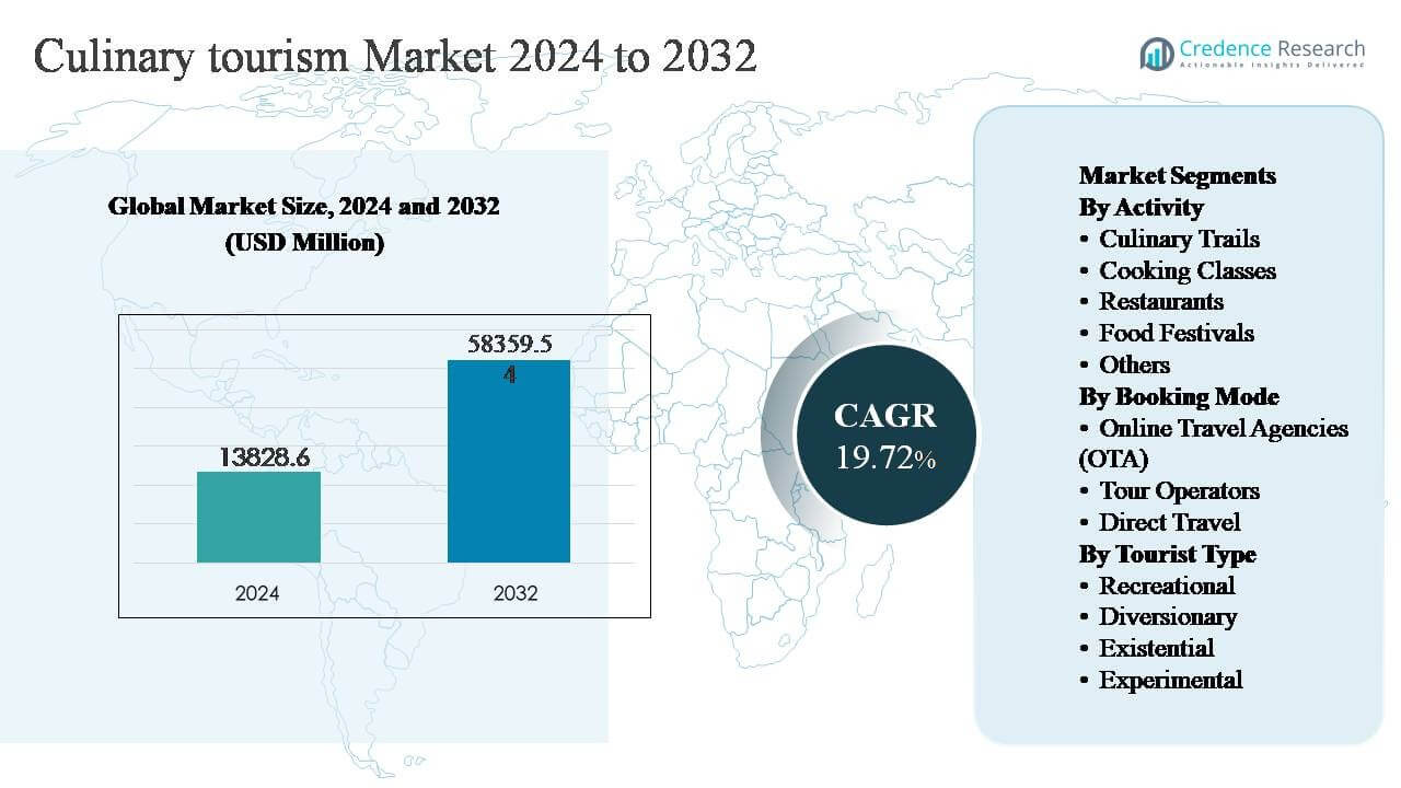 Culinary Tourism Market Size