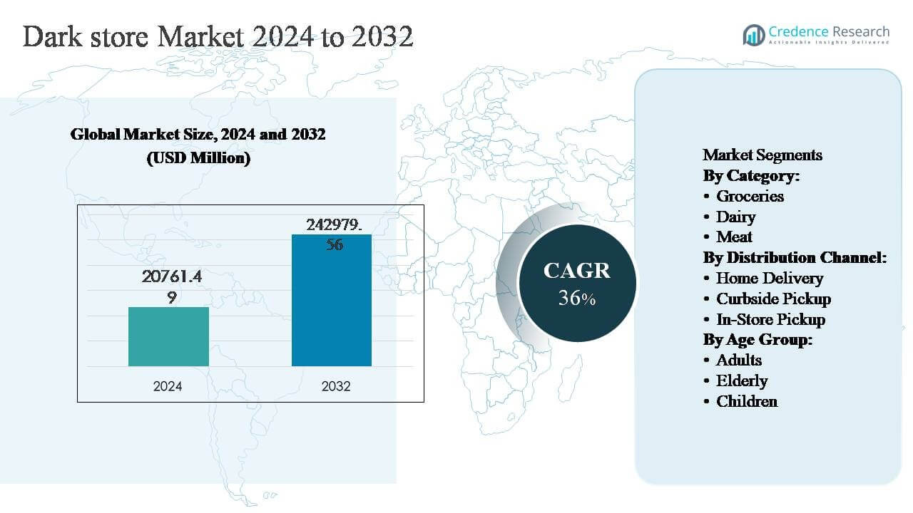 Dark Store Market Size