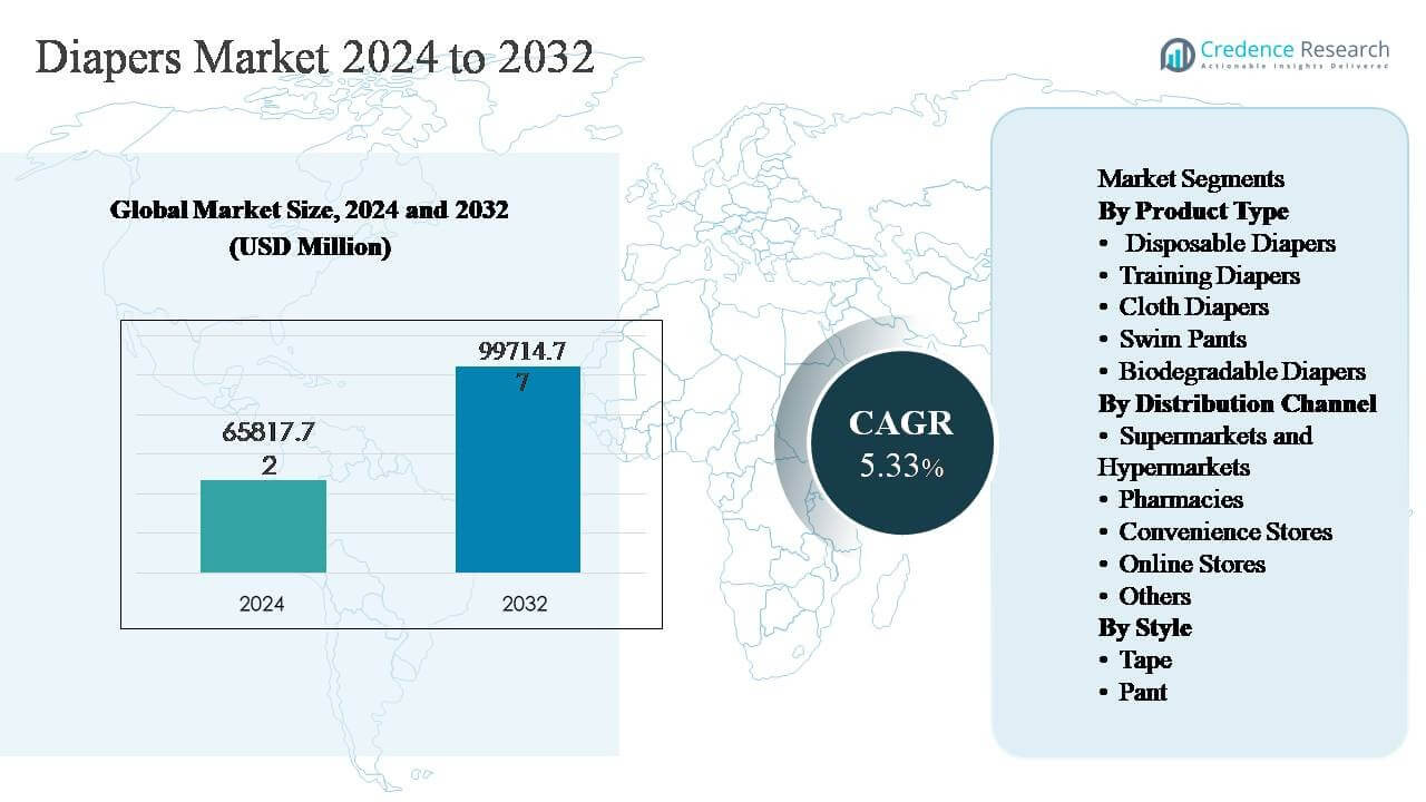 Diapers Market Size