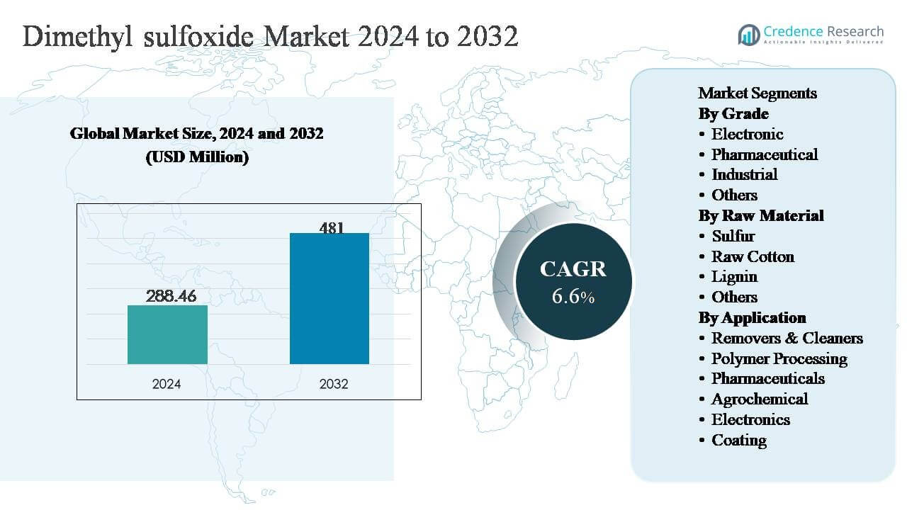 Dimethyl Sulfoxide Market Size