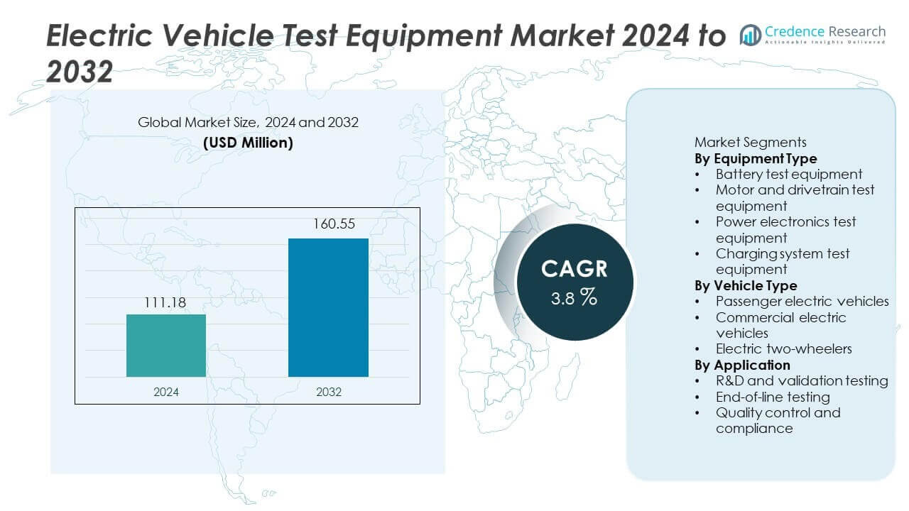 Electric Vehicle Test Equipment Market Size