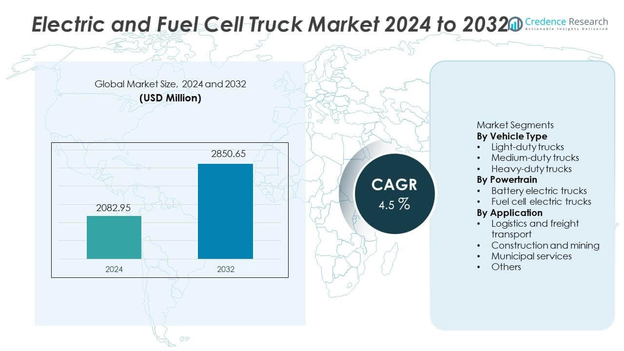 Electric and Fuel Cell Truck Market Size
