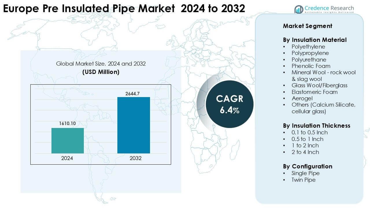 Europe Pre Insulated Pipe Market Size
