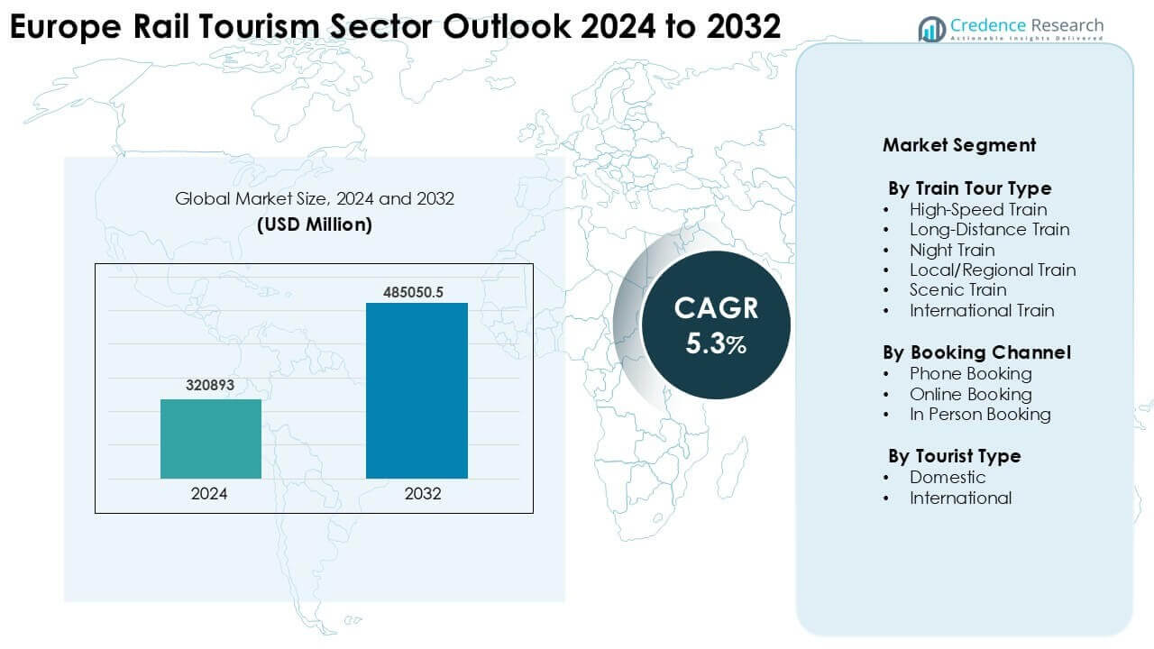 Europe Rail Tourism Sector Outlook Market Size