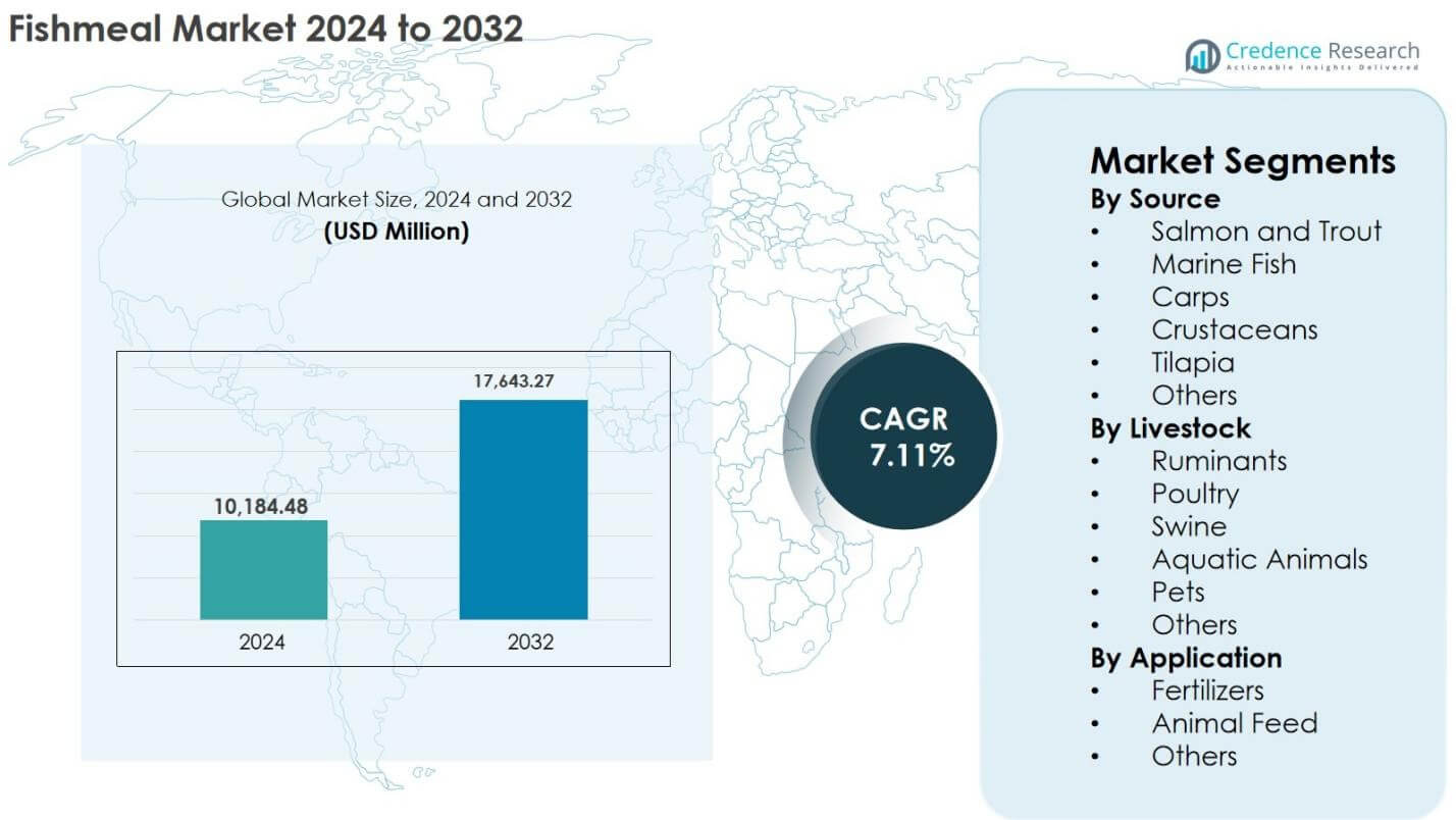Fishmeal Market Size