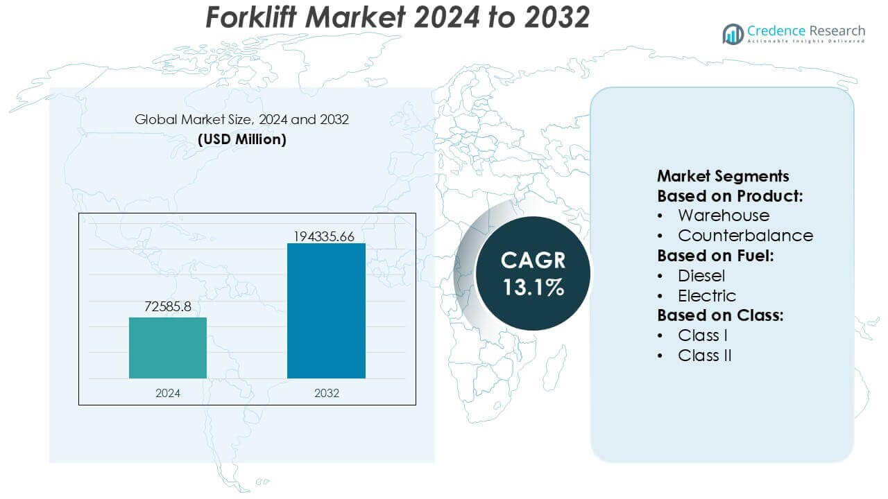 Forklift Market Size
