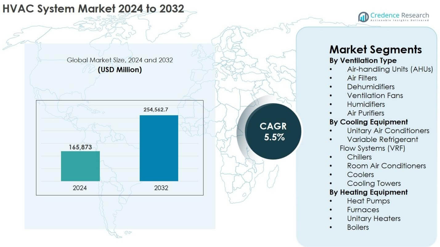 HVAC System Market Size