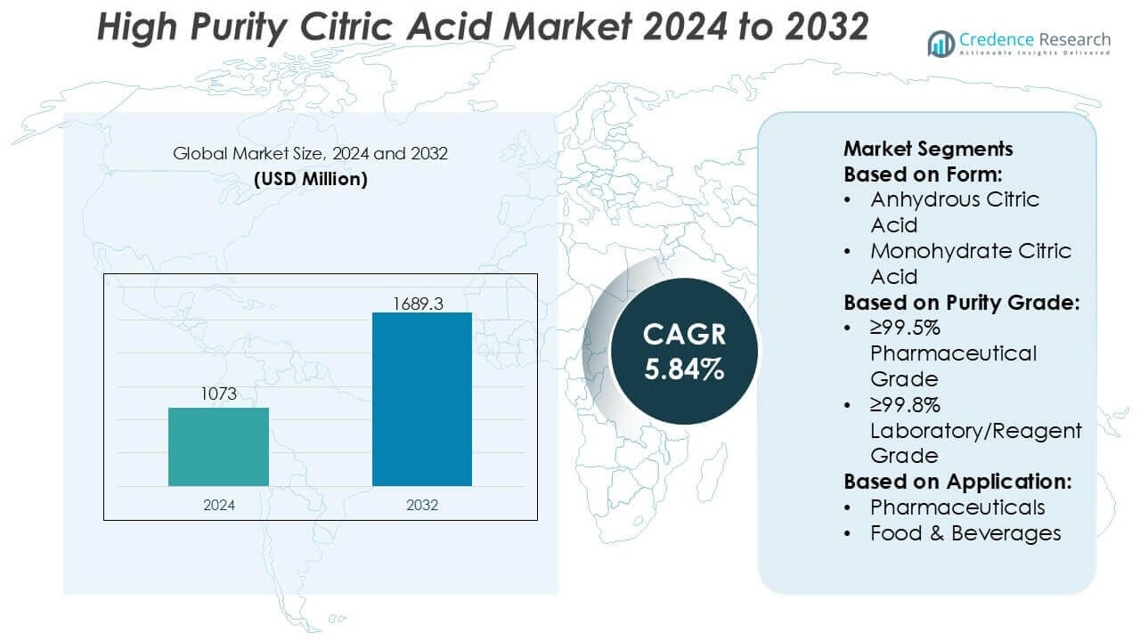 High Purity Citric Acid Market Size