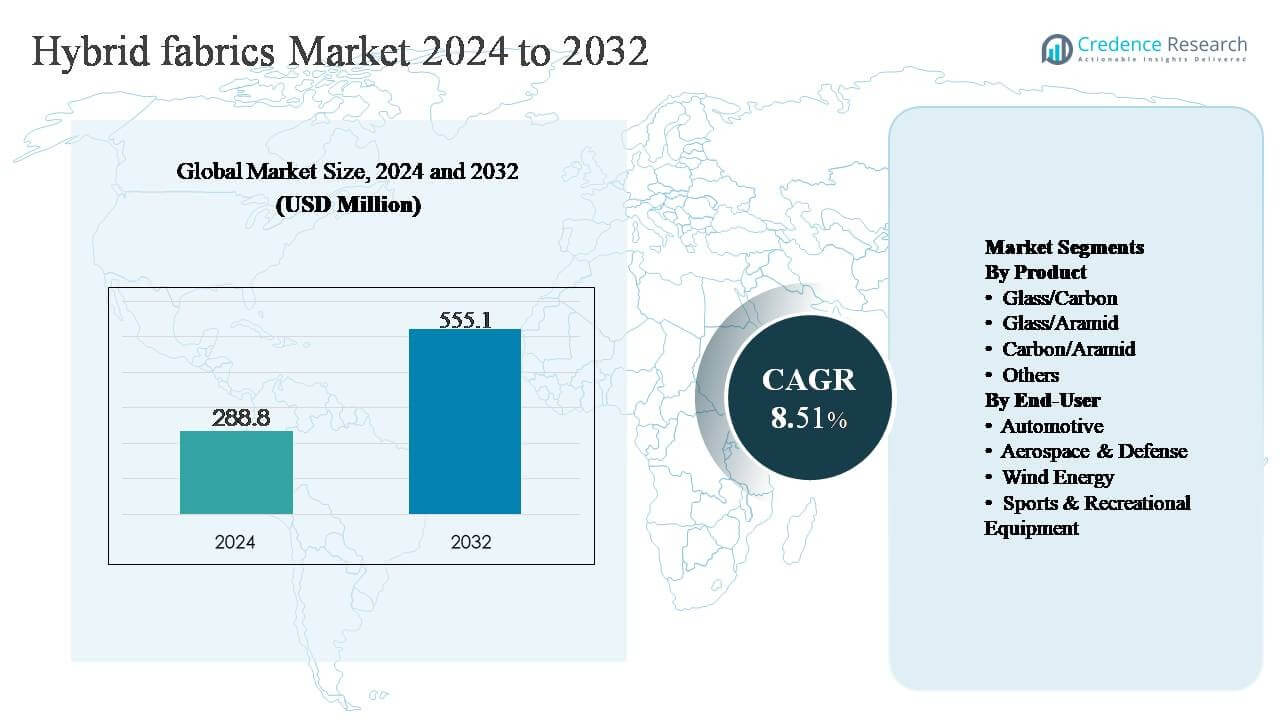 Hybrid Fabrics Market Size