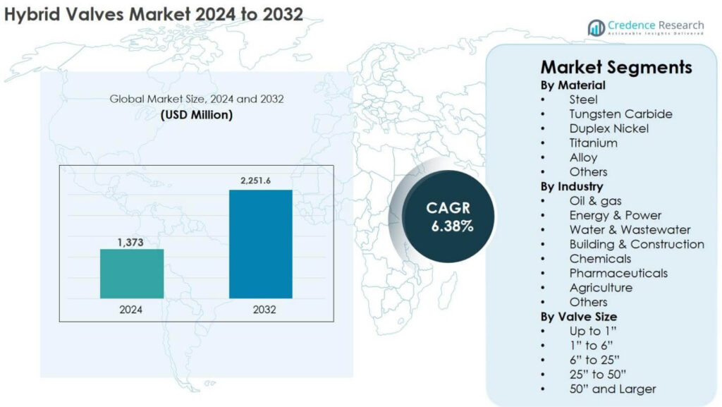 Hybrid Valves Market Size, Growth, Share and Forecast 2032