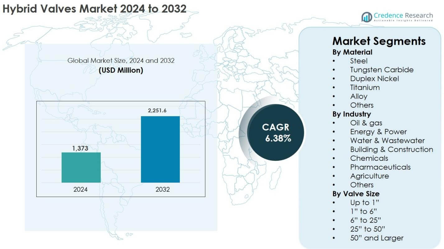Hybrid Valves Market Size
