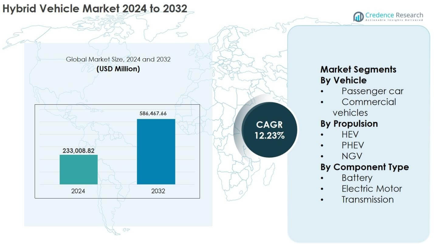 Hybrid Vehicle Market Size