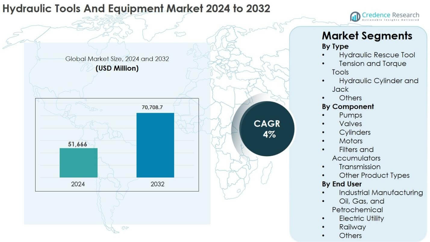 Hydraulic Tools And Equipment Market Size