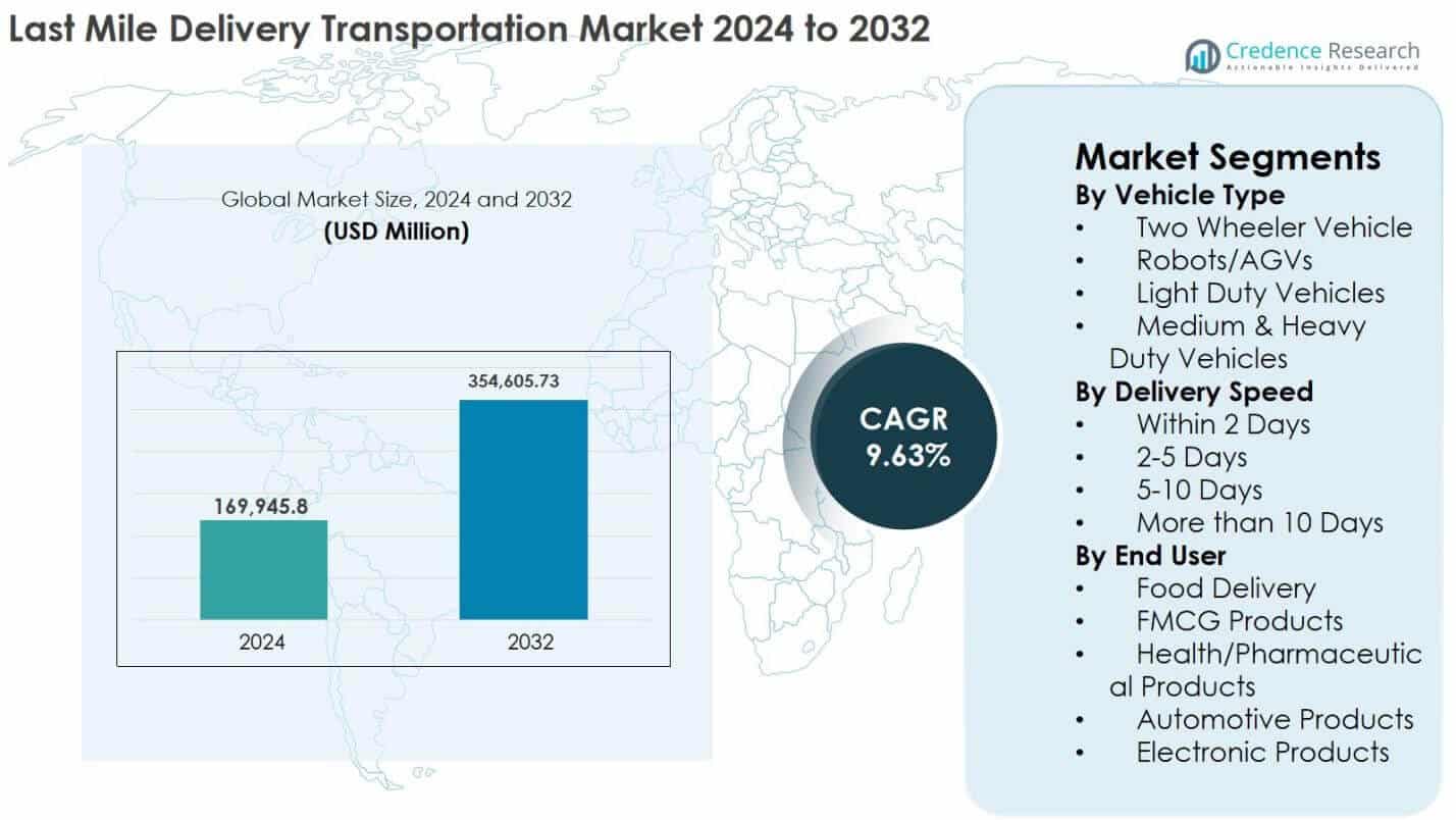 Last Mile Delivery Transportation Market Size